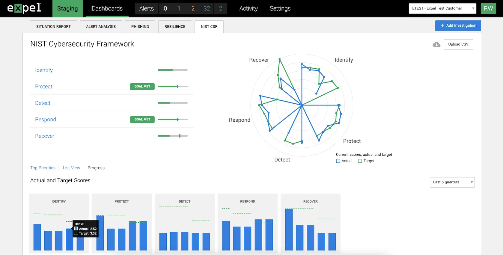 Graphs indicating the progress made in various NIST categories.